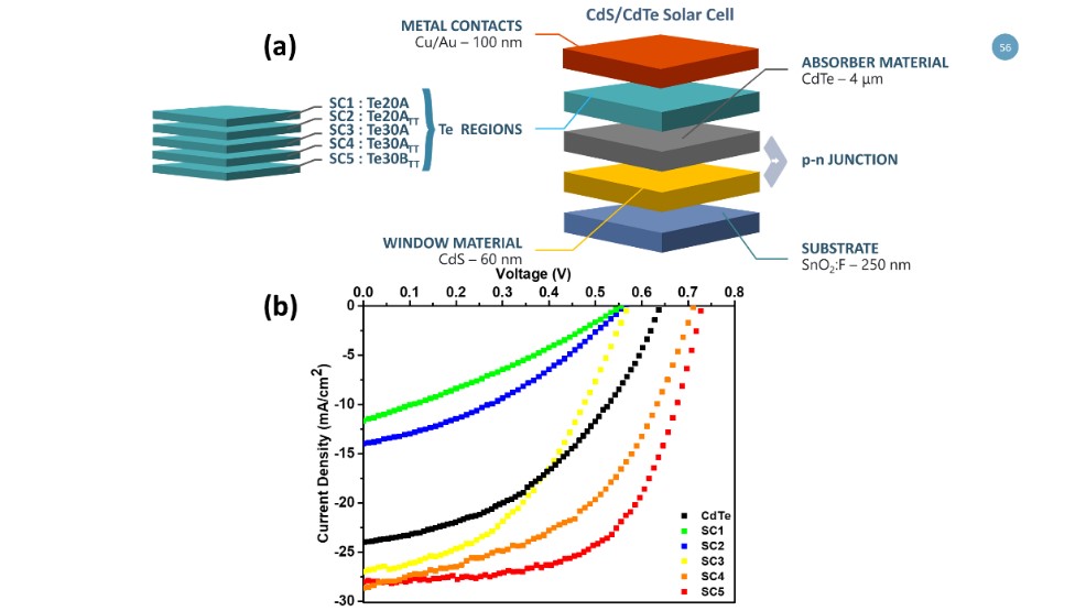 (a) Schematic CdTe and CdTe/Te devices and (b) J-V measurements for all photovoltaic devices