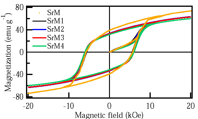 Hysteresis loops for Nd doped strontium hexaferrite.