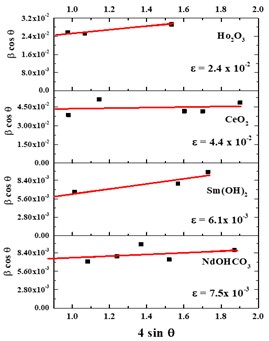 Williamson-Hall plots