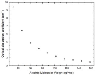Optical absorption coefficient behavior (1550 nm) as a function of the molecular weight.