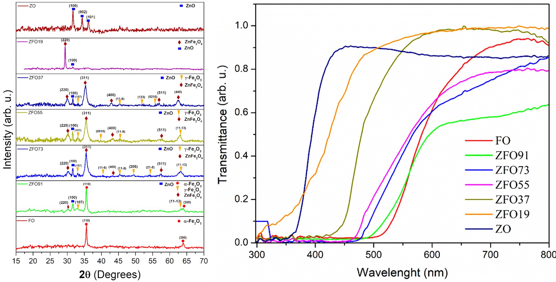 Optical and structural properties of Fe2O3-ZnO composite