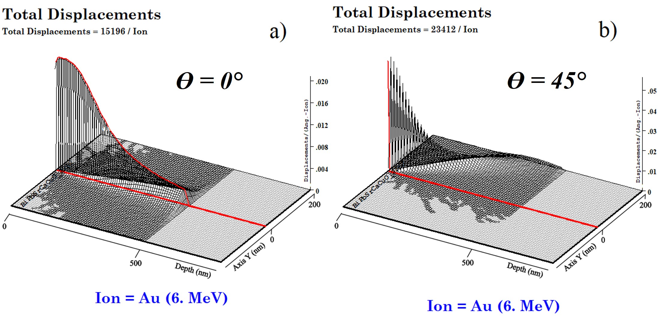 Effect of the collision cascades produced by the ion irradiation.