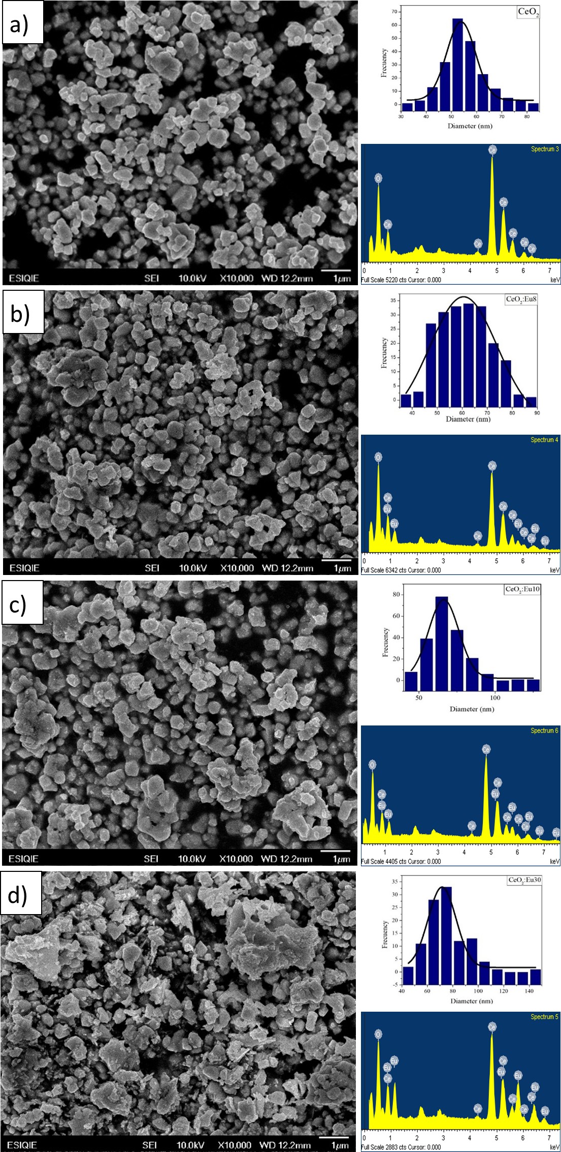 Micrographs of the CeO2:Eu2O3 ceramic powders.