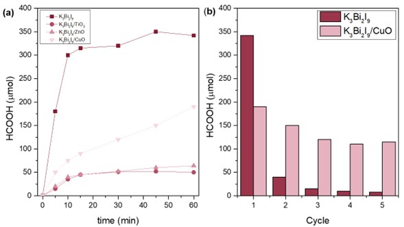 Evolution of HCOOH production under visible light. Yield in 5 consecutive cycles
