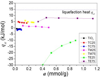 Isosteric heat of CO2 in the different composites