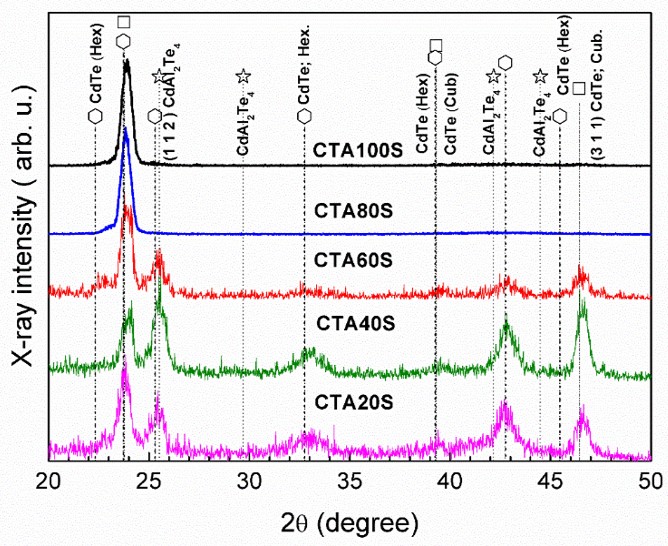 XRD patterns of the (CdTe)1-xAlx thin films.